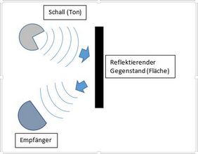 Diagramm einer Echortung bestehend aus Schall, reflektierender Gegenstand und Empfänger