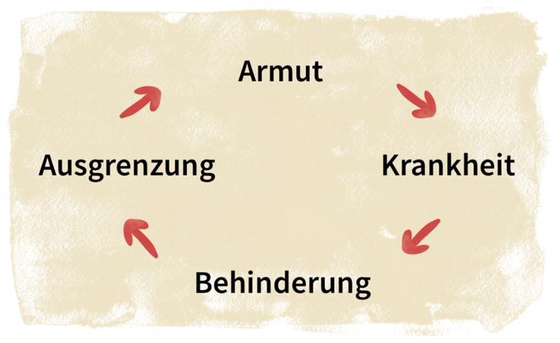 Das Schaubild zeigt einen Kreislauf aus Armut, Krankheit, Behinderung und Ausgrenzung.