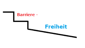 Das Bild zeigt eine schematische Darstellung eine Treppe, die in eine Rampe übergeht. Über den Stufen steht das Wort "Barriere", über der Rampe das Wort "Freiheit"